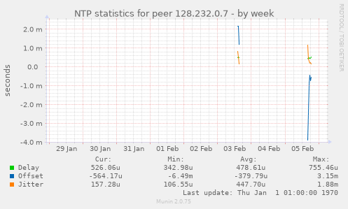 NTP statistics for peer 128.232.0.7