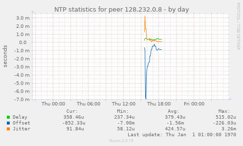 NTP statistics for peer 128.232.0.8