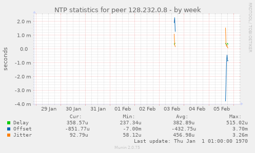NTP statistics for peer 128.232.0.8