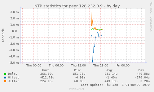 NTP statistics for peer 128.232.0.9