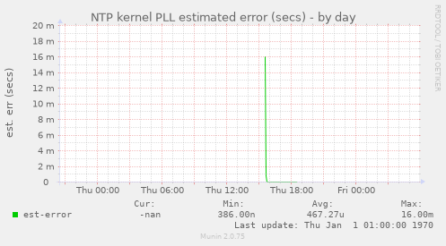 NTP kernel PLL estimated error (secs)