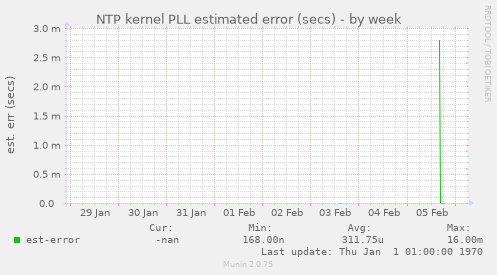 NTP kernel PLL estimated error (secs)