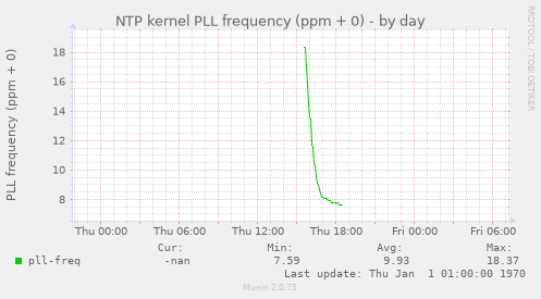 NTP kernel PLL frequency (ppm + 0)