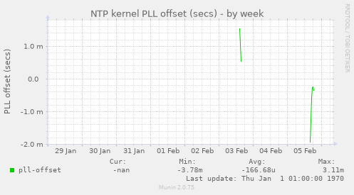 NTP kernel PLL offset (secs)
