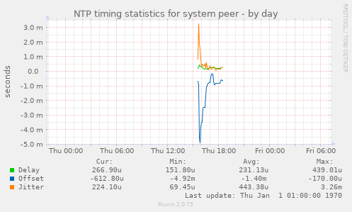 NTP timing statistics for system peer