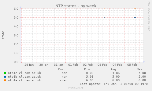 NTP states
