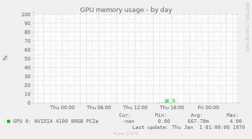 GPU memory usage