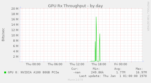 GPU Rx Throughput