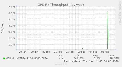 GPU Rx Throughput
