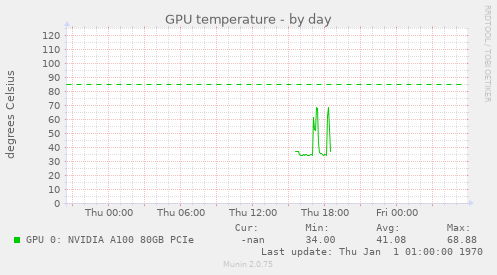 GPU temperature