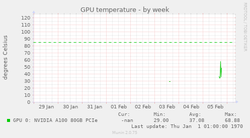GPU temperature