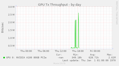 GPU Tx Throughput