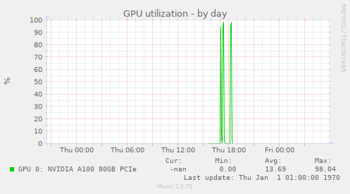 GPU utilization