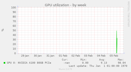GPU utilization