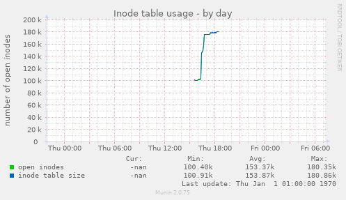 Inode table usage
