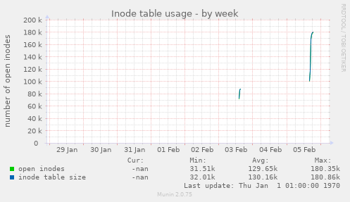 Inode table usage
