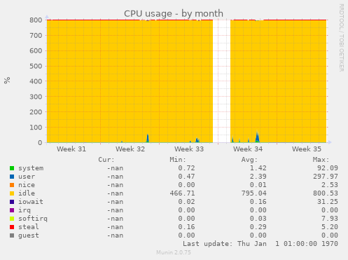 CPU usage