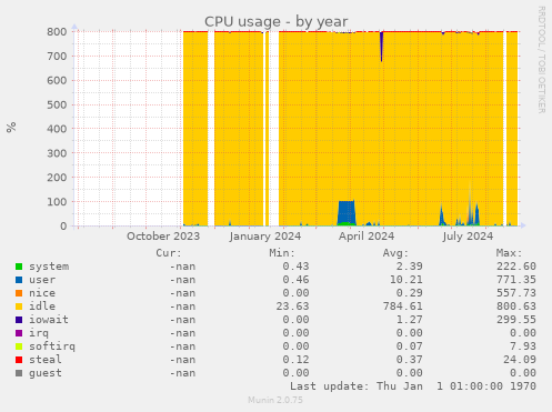 CPU usage