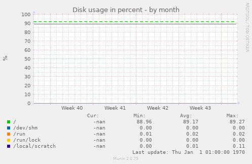 Disk usage in percent