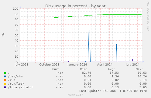 Disk usage in percent