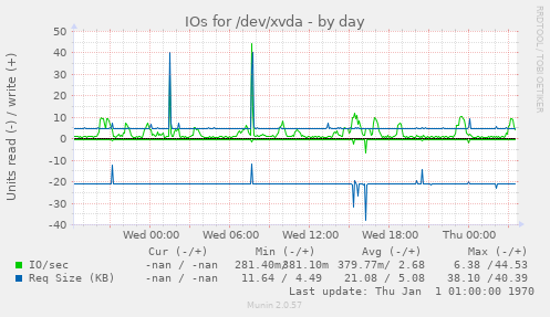 IOs for /dev/xvda