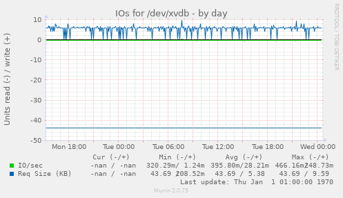 IOs for /dev/xvdb