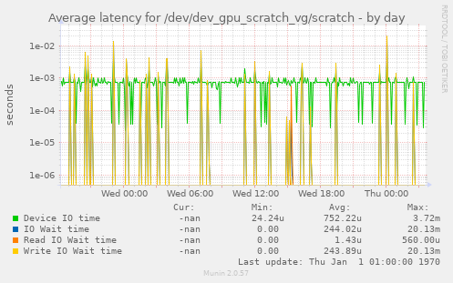 Average latency for /dev/dev_gpu_scratch_vg/scratch