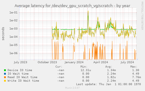 Average latency for /dev/dev_gpu_scratch_vg/scratch