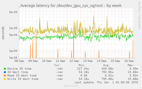 Average latency for /dev/dev_gpu_sys_vg/root