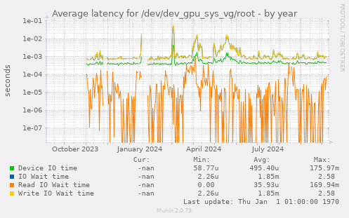 Average latency for /dev/dev_gpu_sys_vg/root