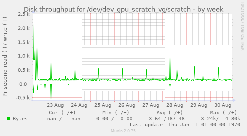 Disk throughput for /dev/dev_gpu_scratch_vg/scratch