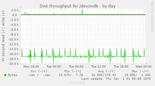 Disk throughput for /dev/xvdb