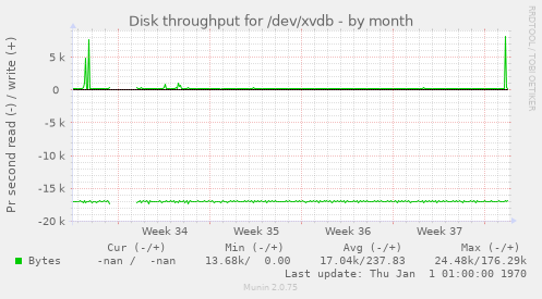 Disk throughput for /dev/xvdb