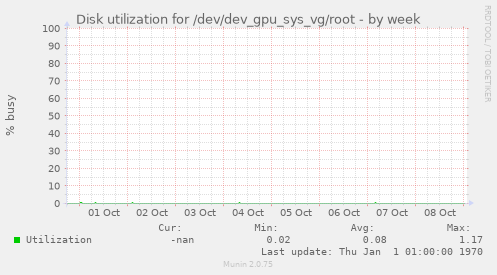 Disk utilization for /dev/dev_gpu_sys_vg/root