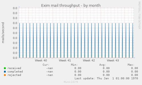 Exim mail throughput