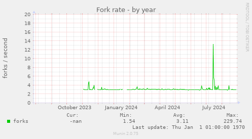 Fork rate