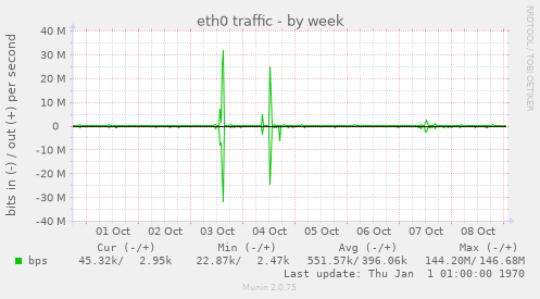 eth0 traffic