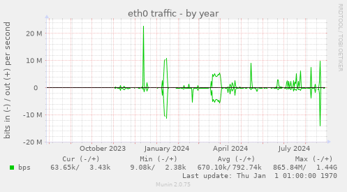 yearly graph