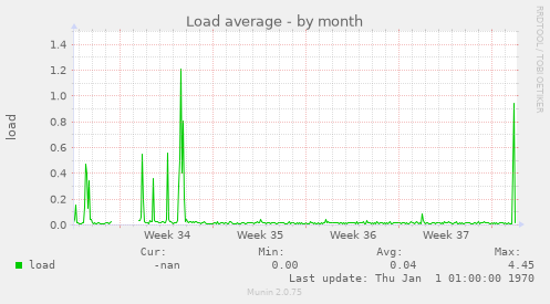 Load average