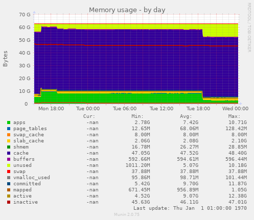 daily graph