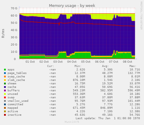 Memory usage