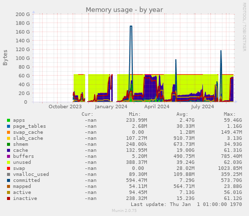 Memory usage