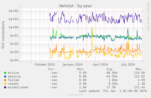 yearly graph