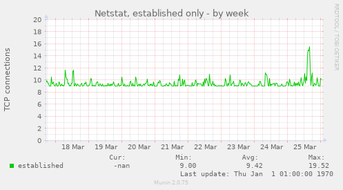 Netstat, established only