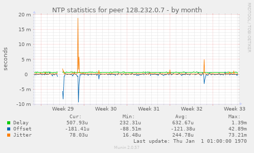 NTP statistics for peer 128.232.0.7