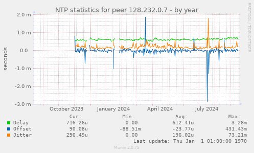 NTP statistics for peer 128.232.0.7