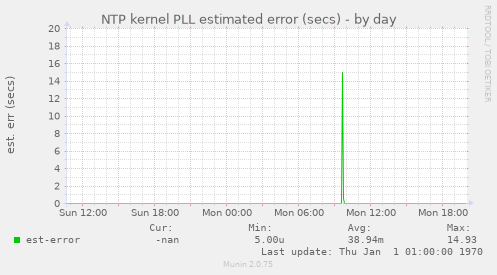 NTP kernel PLL estimated error (secs)