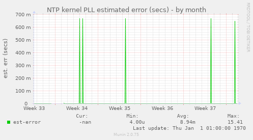 NTP kernel PLL estimated error (secs)