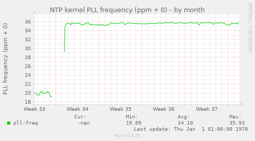 NTP kernel PLL frequency (ppm + 0)