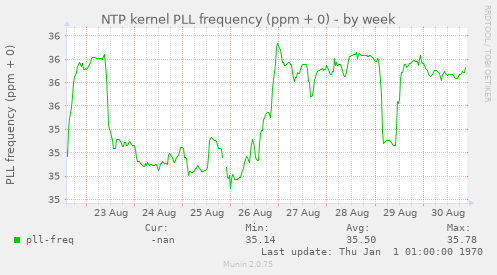 NTP kernel PLL frequency (ppm + 0)